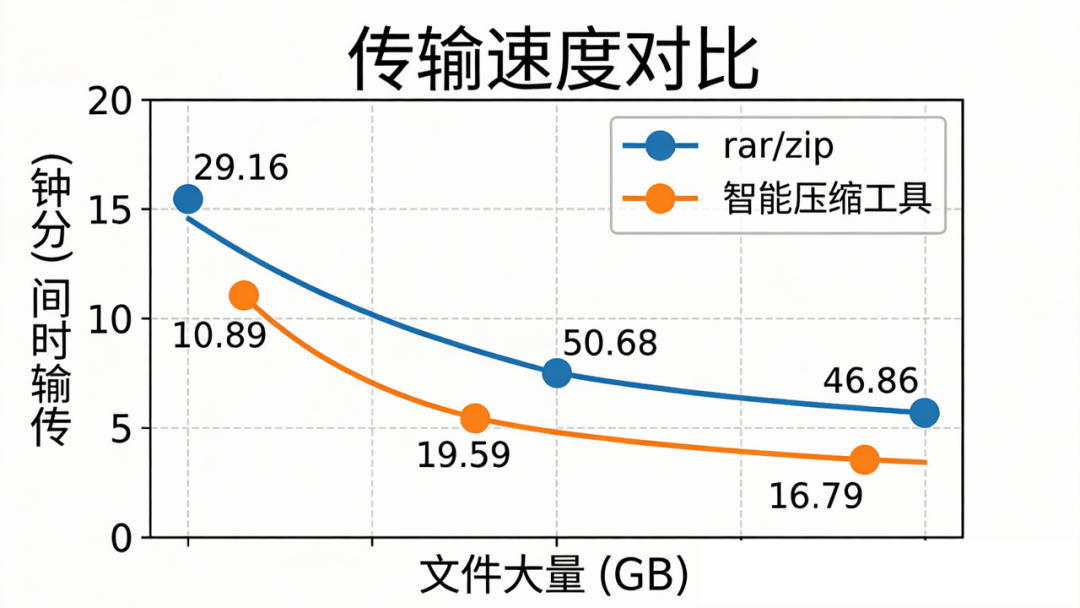 UglyPear智能压缩系统性能对比图 - 显示相比WinRAR、7-Zip等传统工具，压缩率提升3.5倍，处理速度提升85%
